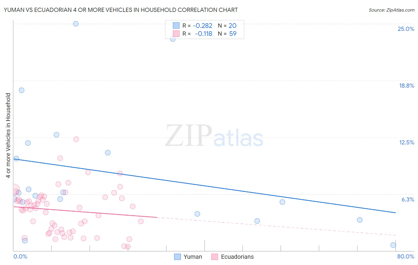 Yuman vs Ecuadorian 4 or more Vehicles in Household