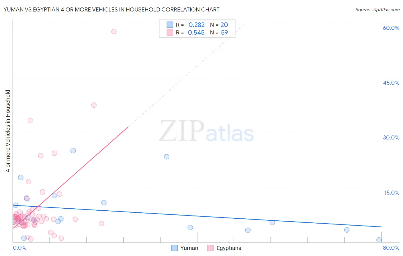 Yuman vs Egyptian 4 or more Vehicles in Household