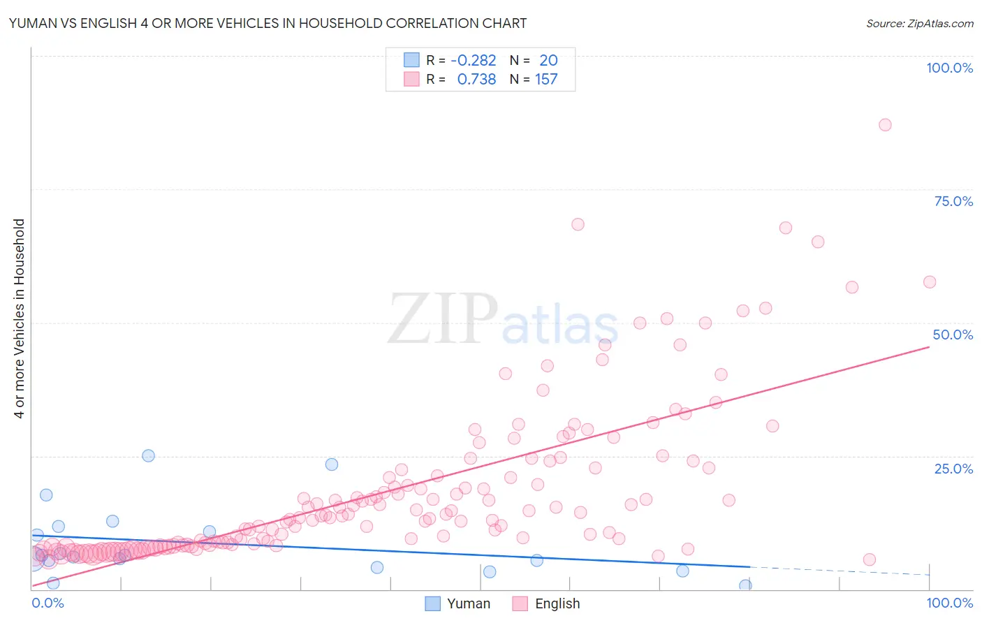 Yuman vs English 4 or more Vehicles in Household