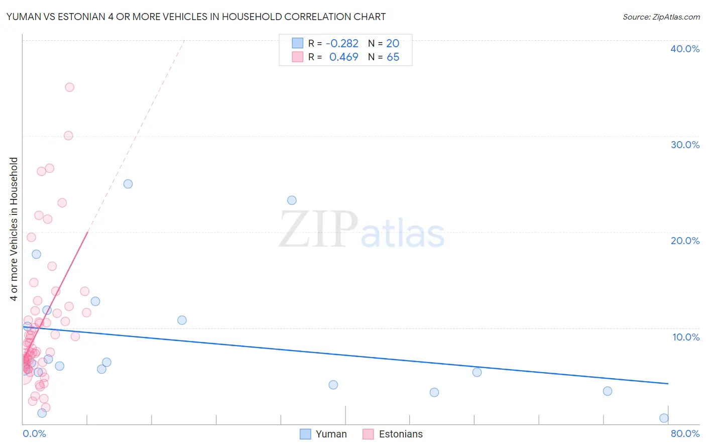 Yuman vs Estonian 4 or more Vehicles in Household