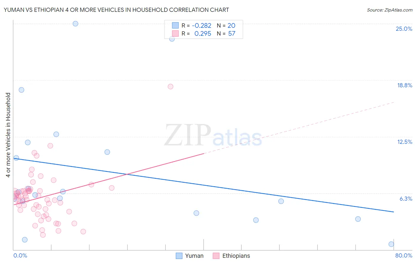 Yuman vs Ethiopian 4 or more Vehicles in Household