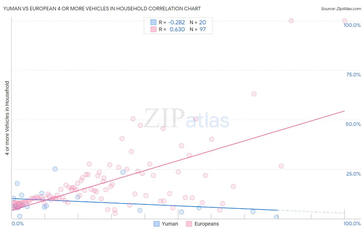 Yuman vs European 4 or more Vehicles in Household