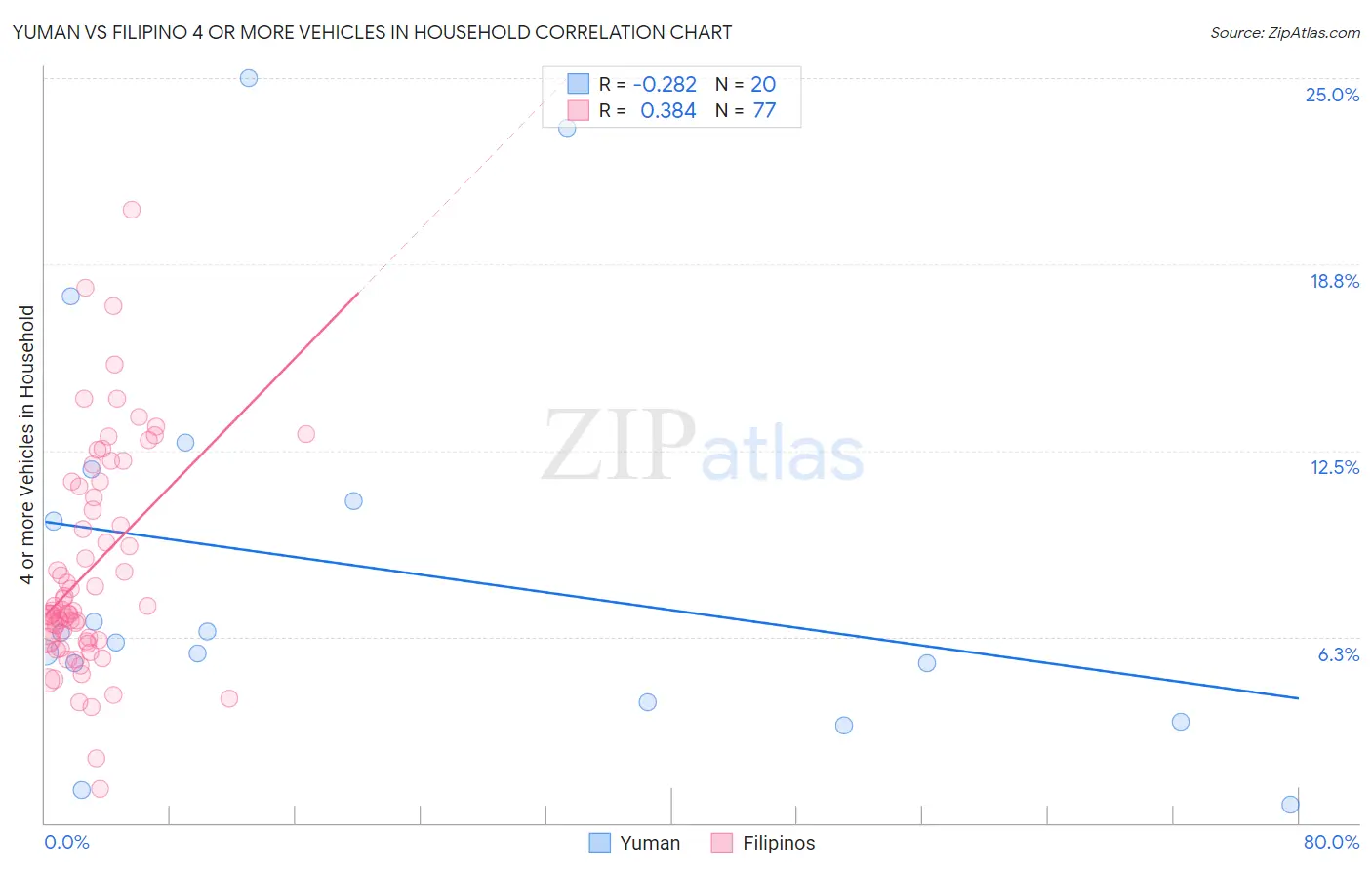 Yuman vs Filipino 4 or more Vehicles in Household