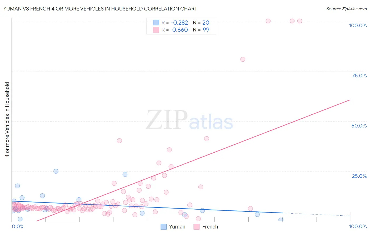 Yuman vs French 4 or more Vehicles in Household