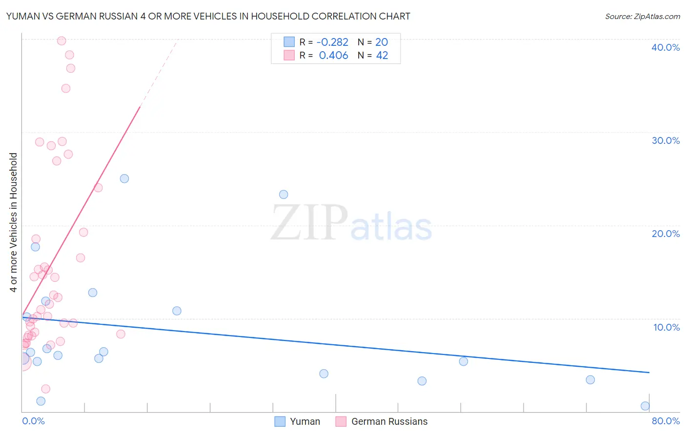 Yuman vs German Russian 4 or more Vehicles in Household
