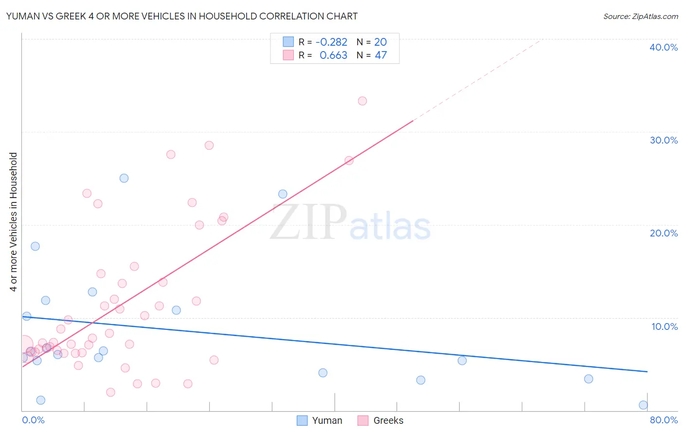 Yuman vs Greek 4 or more Vehicles in Household