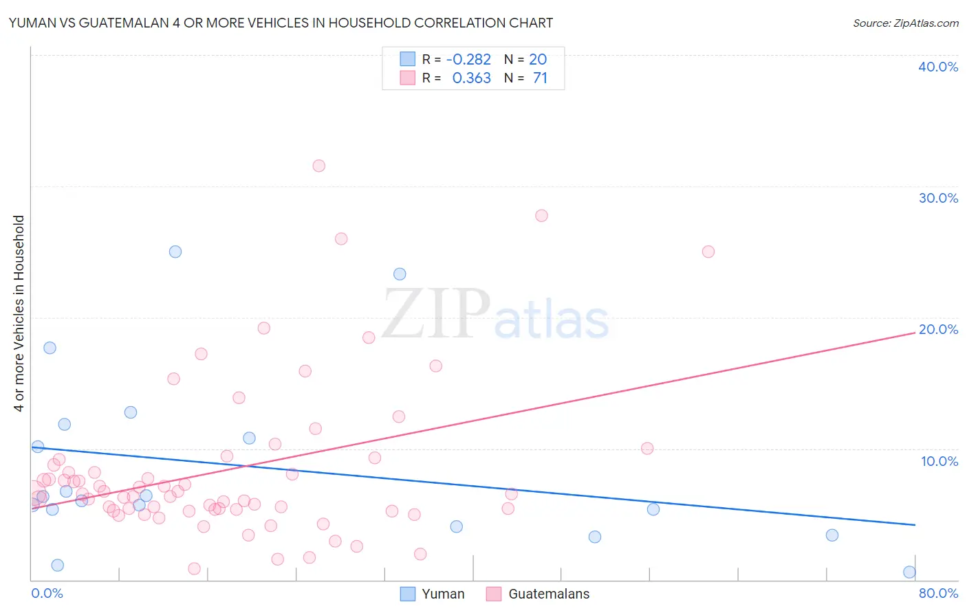 Yuman vs Guatemalan 4 or more Vehicles in Household