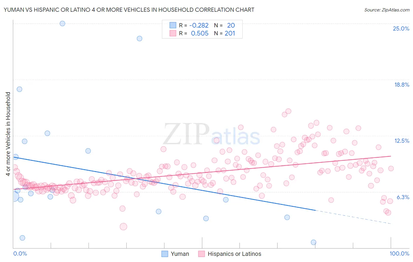 Yuman vs Hispanic or Latino 4 or more Vehicles in Household