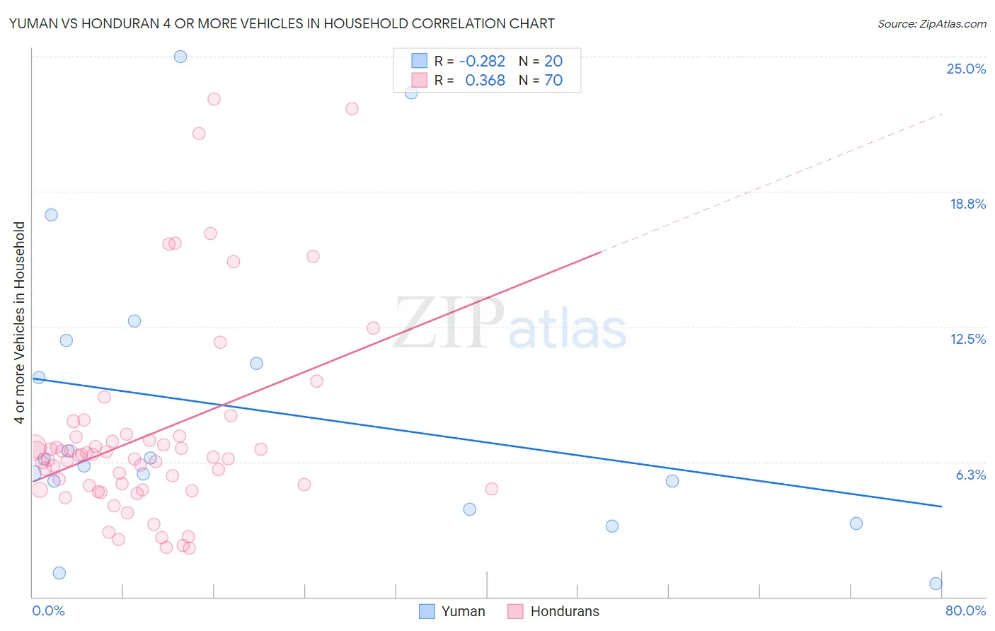 Yuman vs Honduran 4 or more Vehicles in Household
