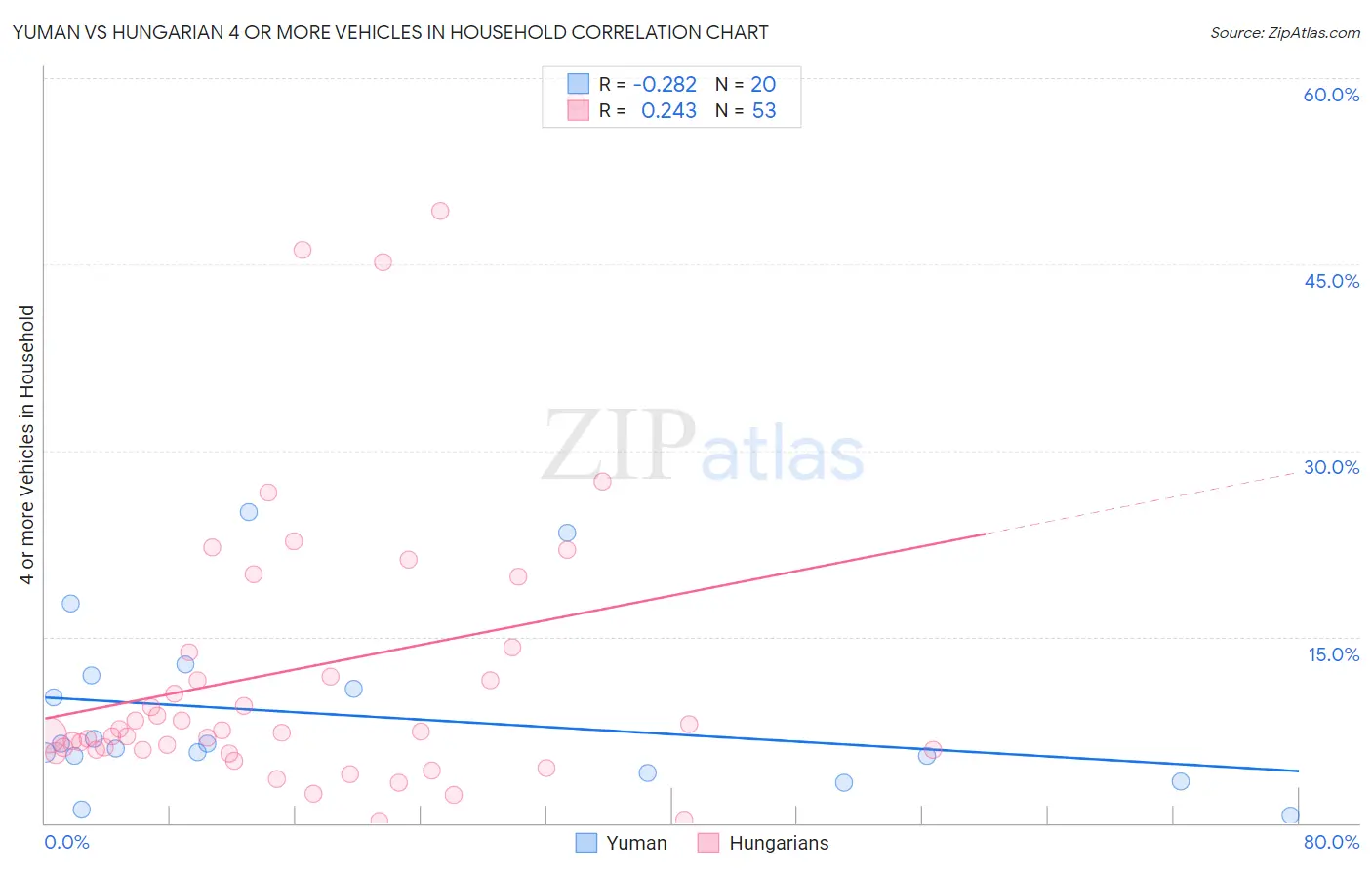 Yuman vs Hungarian 4 or more Vehicles in Household