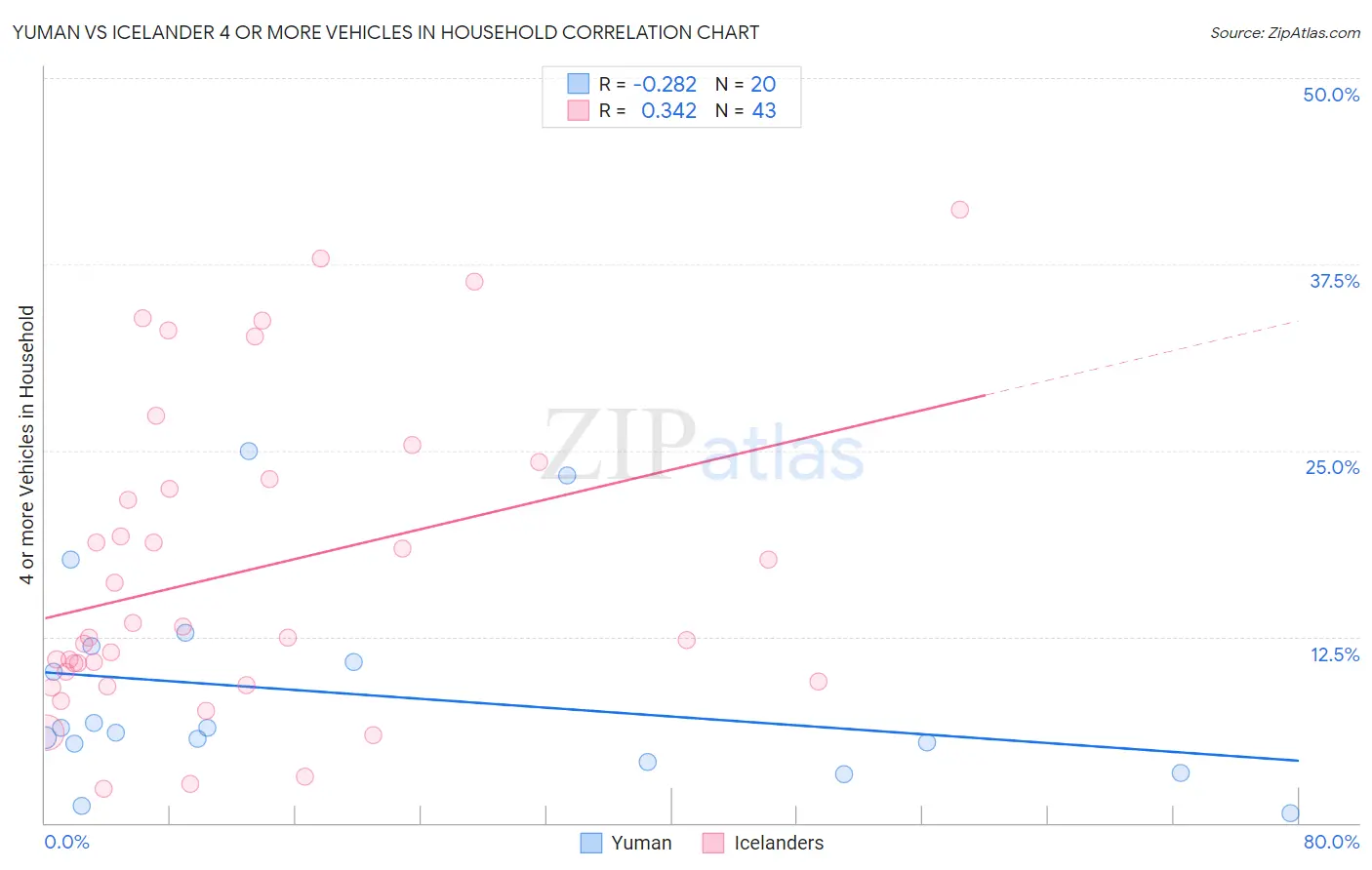 Yuman vs Icelander 4 or more Vehicles in Household