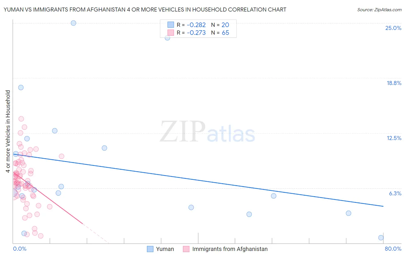 Yuman vs Immigrants from Afghanistan 4 or more Vehicles in Household