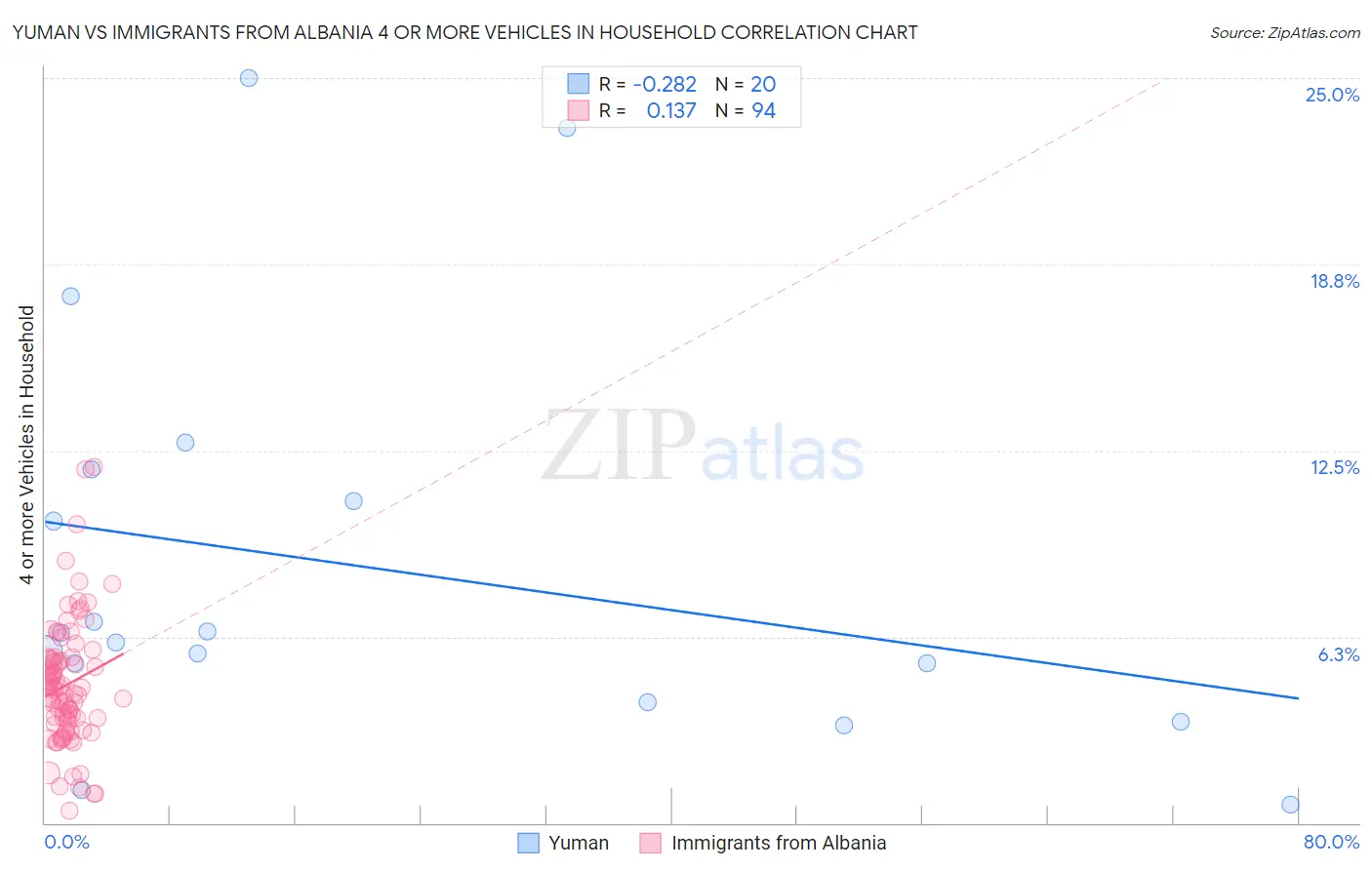Yuman vs Immigrants from Albania 4 or more Vehicles in Household
