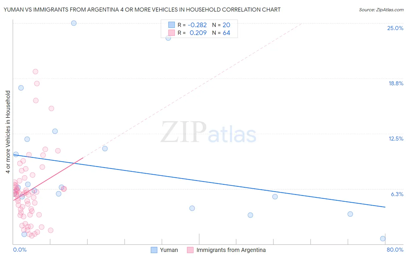 Yuman vs Immigrants from Argentina 4 or more Vehicles in Household