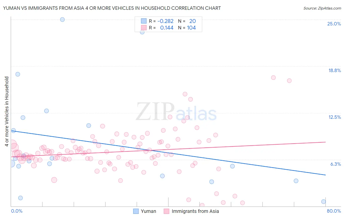 Yuman vs Immigrants from Asia 4 or more Vehicles in Household