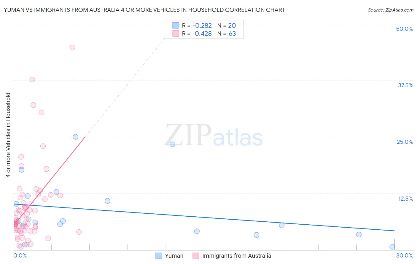 Yuman vs Immigrants from Australia 4 or more Vehicles in Household
