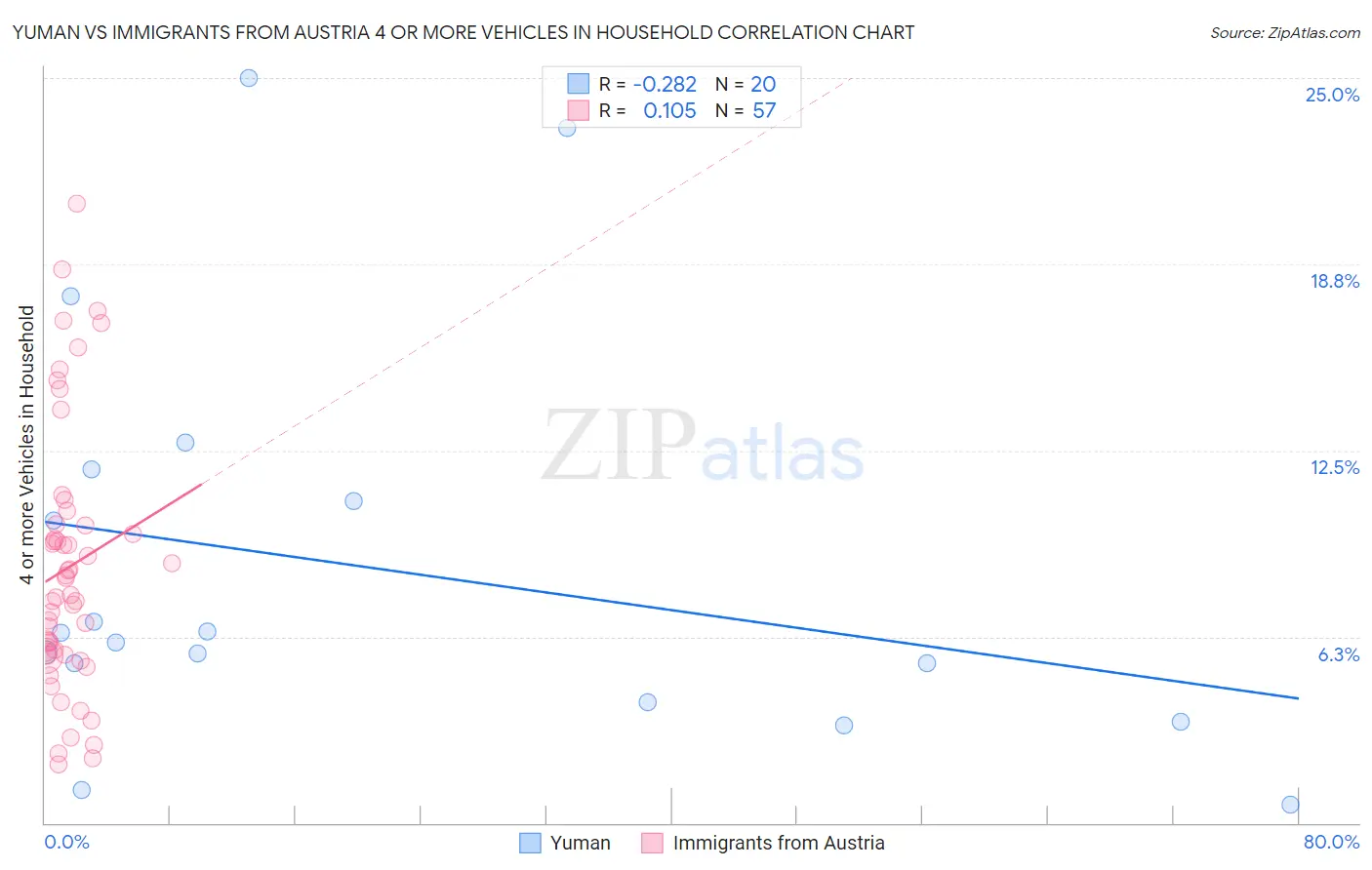 Yuman vs Immigrants from Austria 4 or more Vehicles in Household