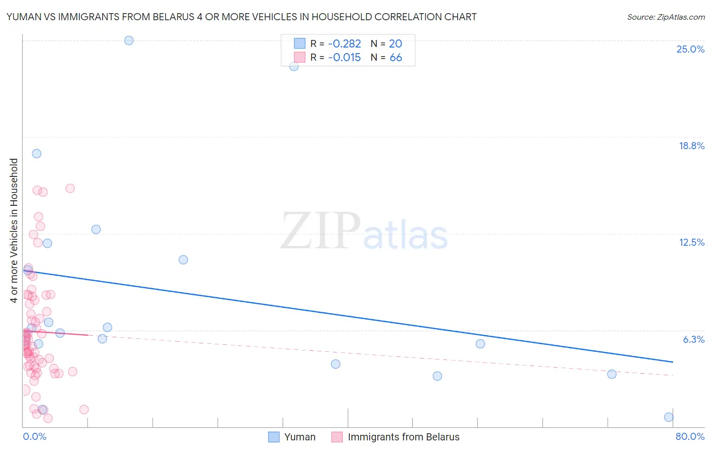 Yuman vs Immigrants from Belarus 4 or more Vehicles in Household