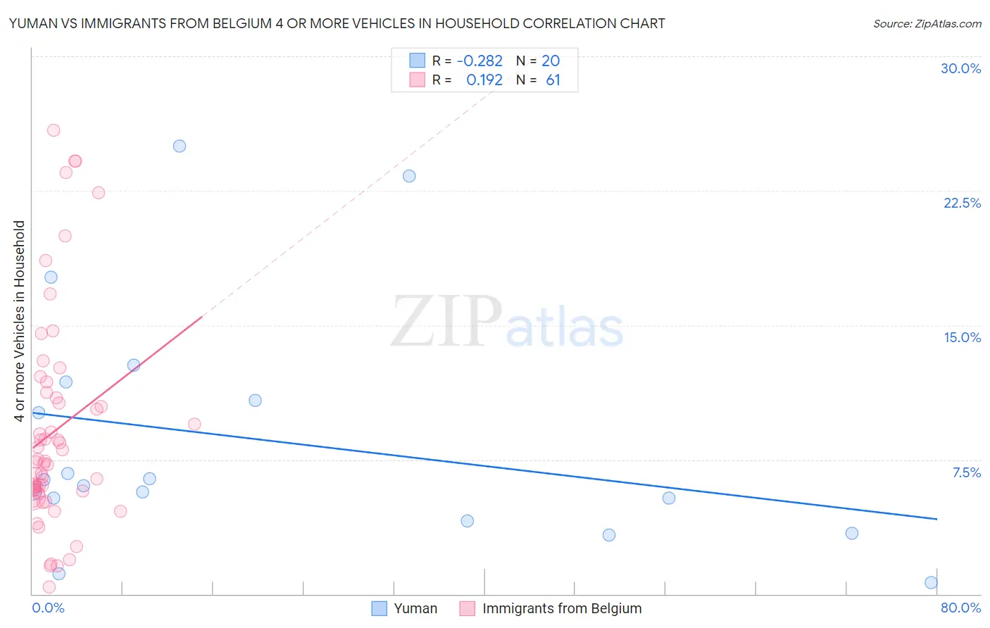 Yuman vs Immigrants from Belgium 4 or more Vehicles in Household