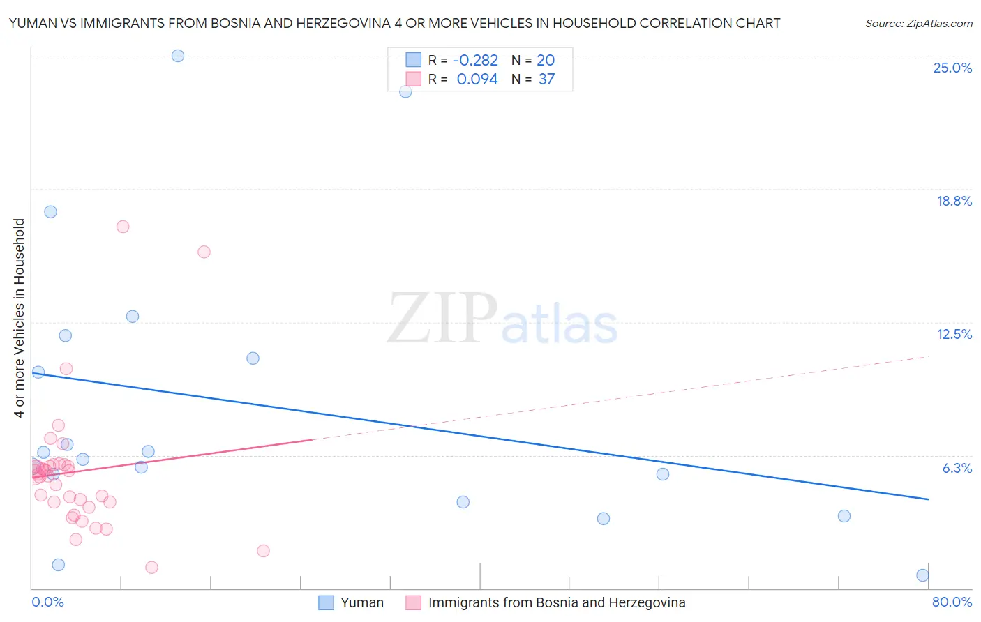 Yuman vs Immigrants from Bosnia and Herzegovina 4 or more Vehicles in Household