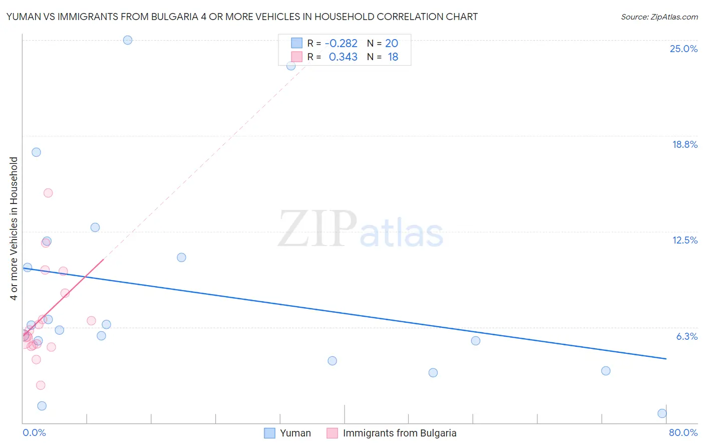 Yuman vs Immigrants from Bulgaria 4 or more Vehicles in Household
