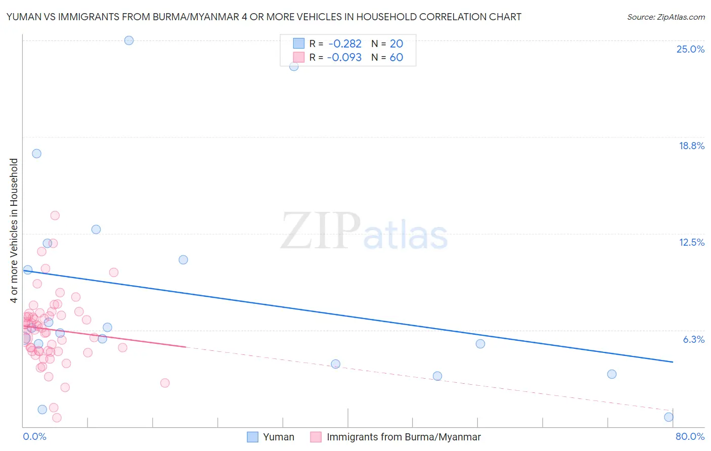 Yuman vs Immigrants from Burma/Myanmar 4 or more Vehicles in Household