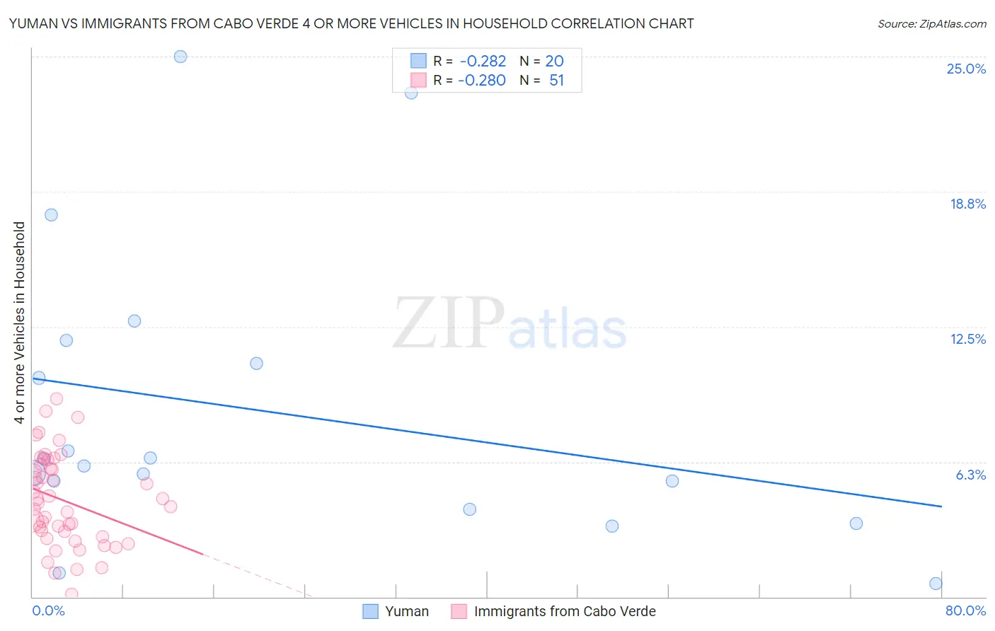 Yuman vs Immigrants from Cabo Verde 4 or more Vehicles in Household