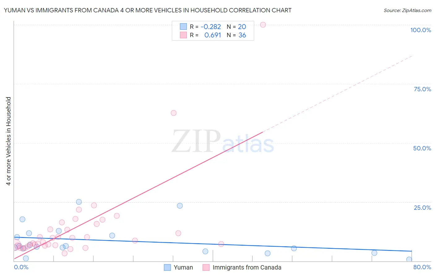 Yuman vs Immigrants from Canada 4 or more Vehicles in Household