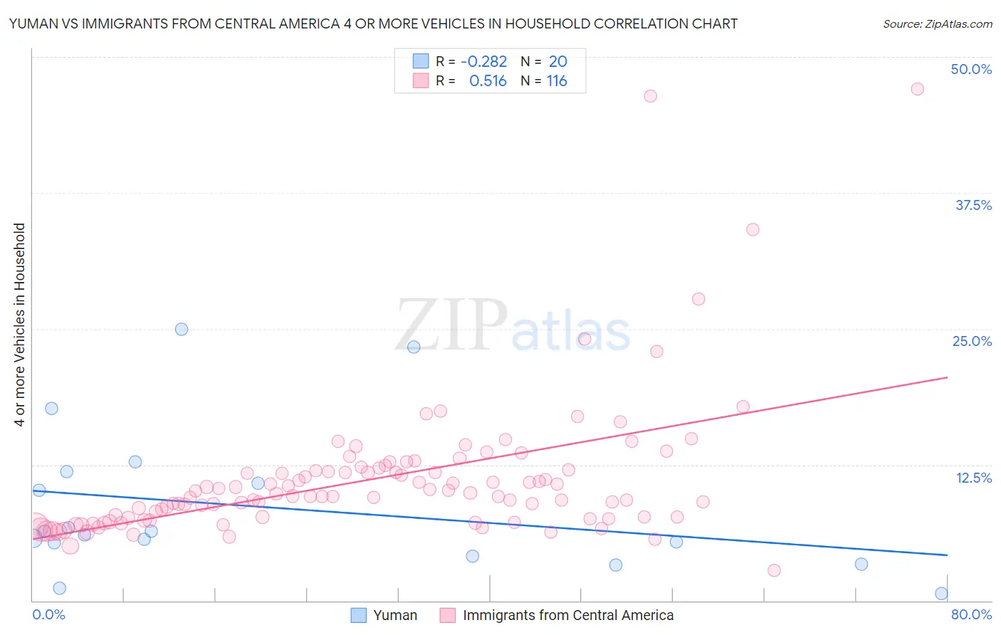 Yuman vs Immigrants from Central America 4 or more Vehicles in Household