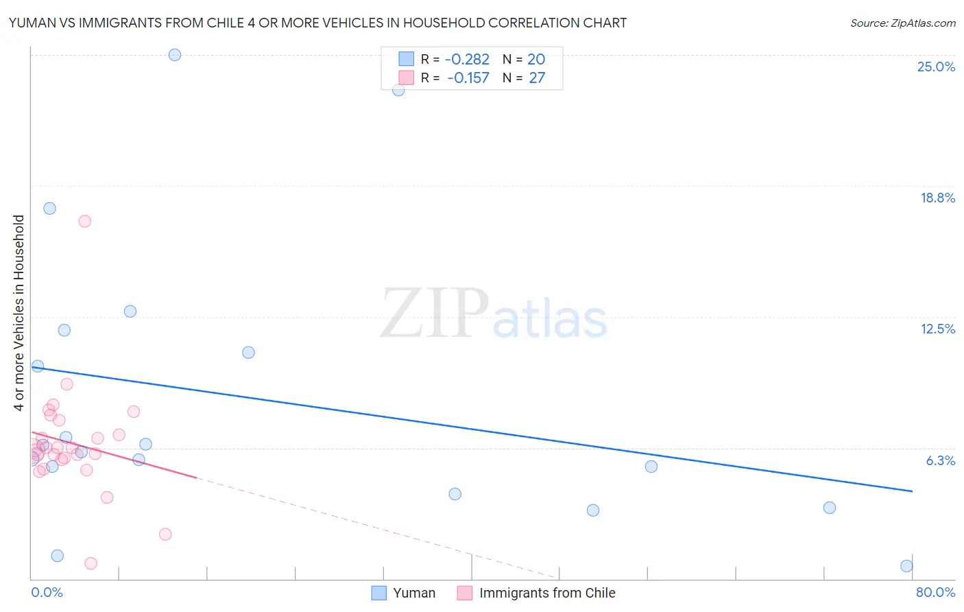 Yuman vs Immigrants from Chile 4 or more Vehicles in Household