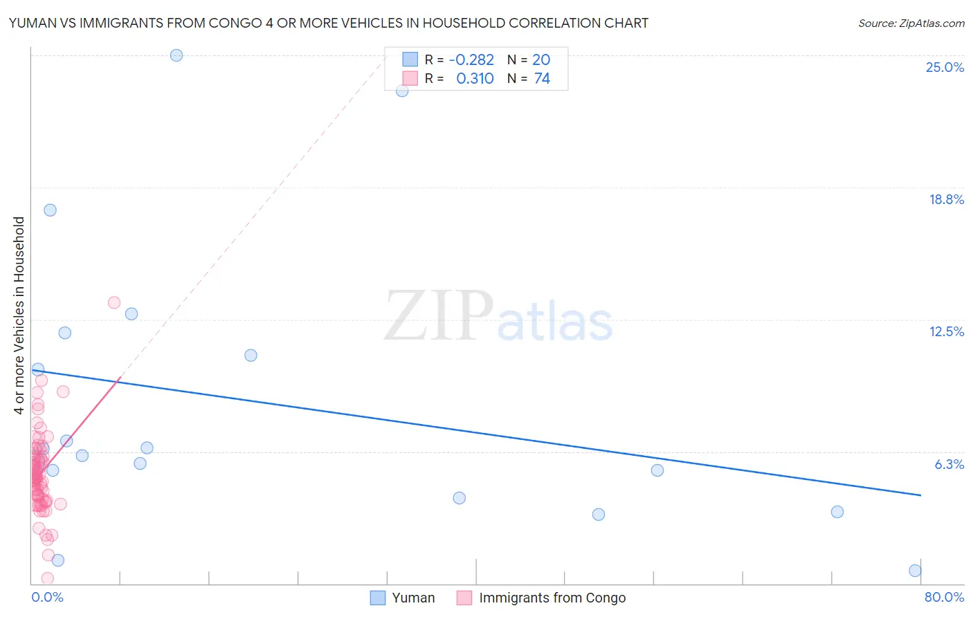 Yuman vs Immigrants from Congo 4 or more Vehicles in Household