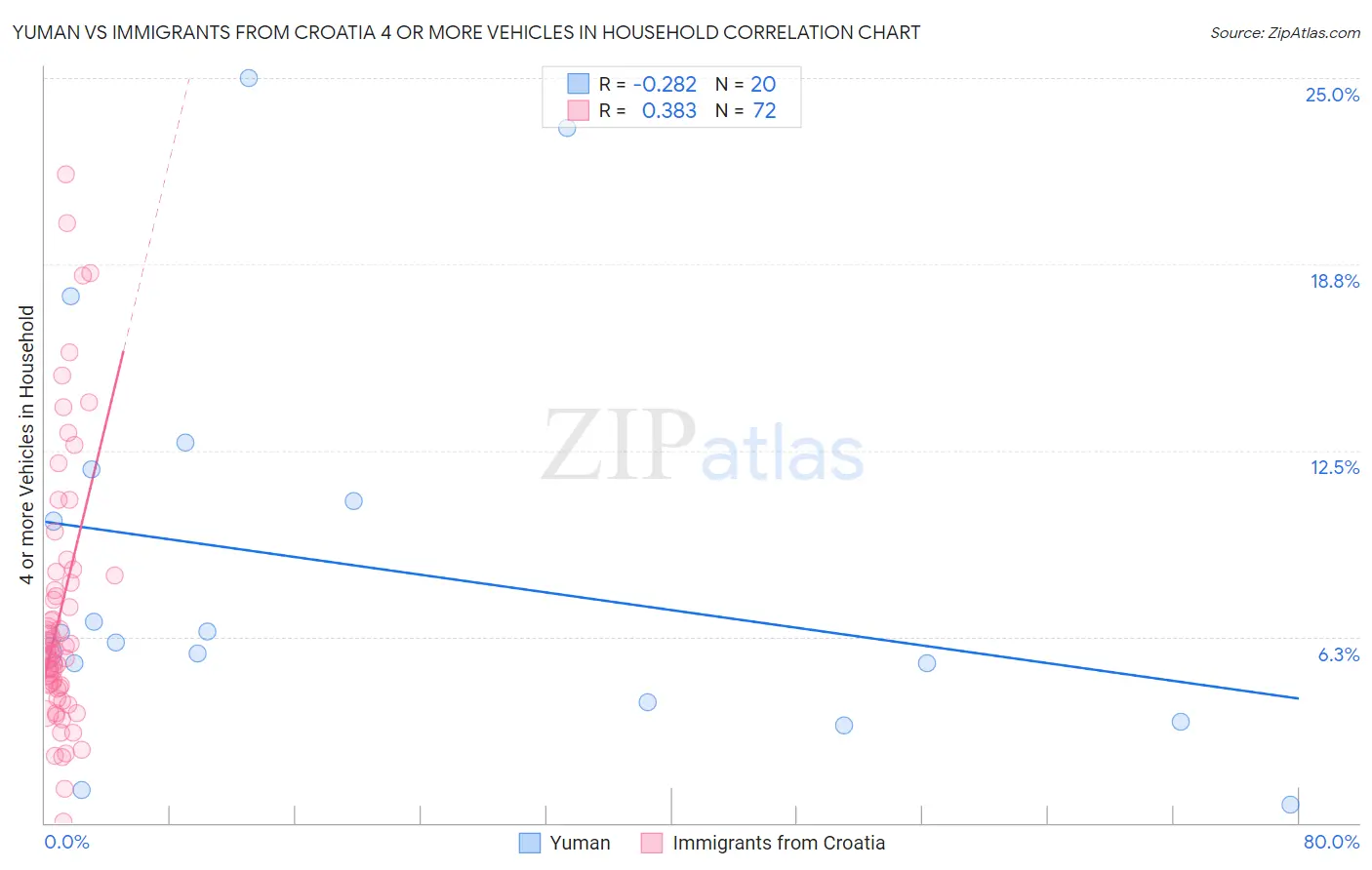 Yuman vs Immigrants from Croatia 4 or more Vehicles in Household