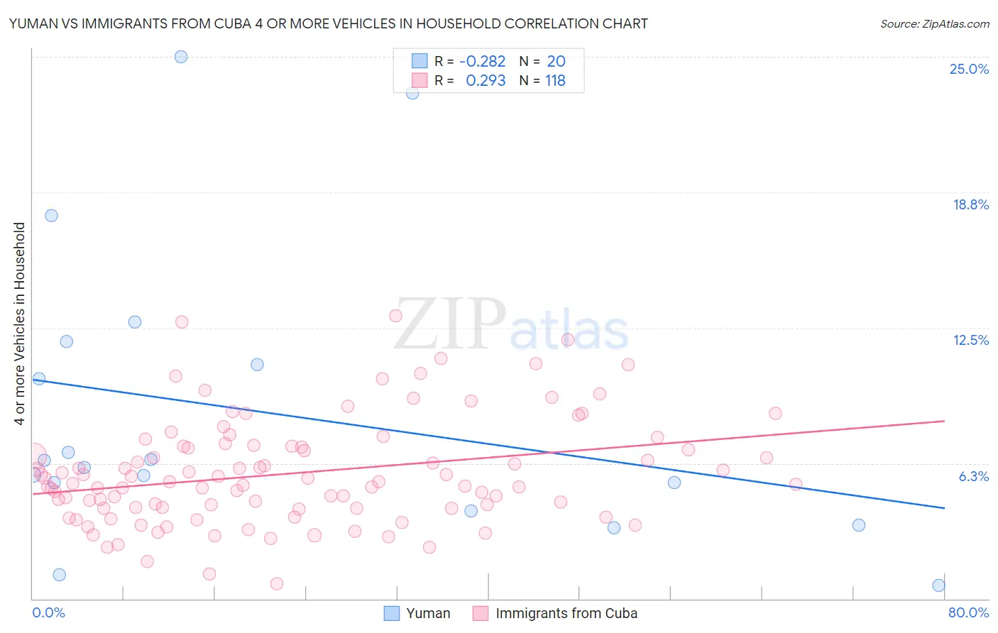 Yuman vs Immigrants from Cuba 4 or more Vehicles in Household