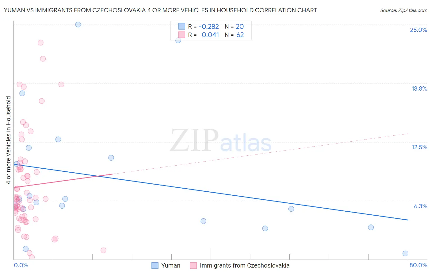 Yuman vs Immigrants from Czechoslovakia 4 or more Vehicles in Household