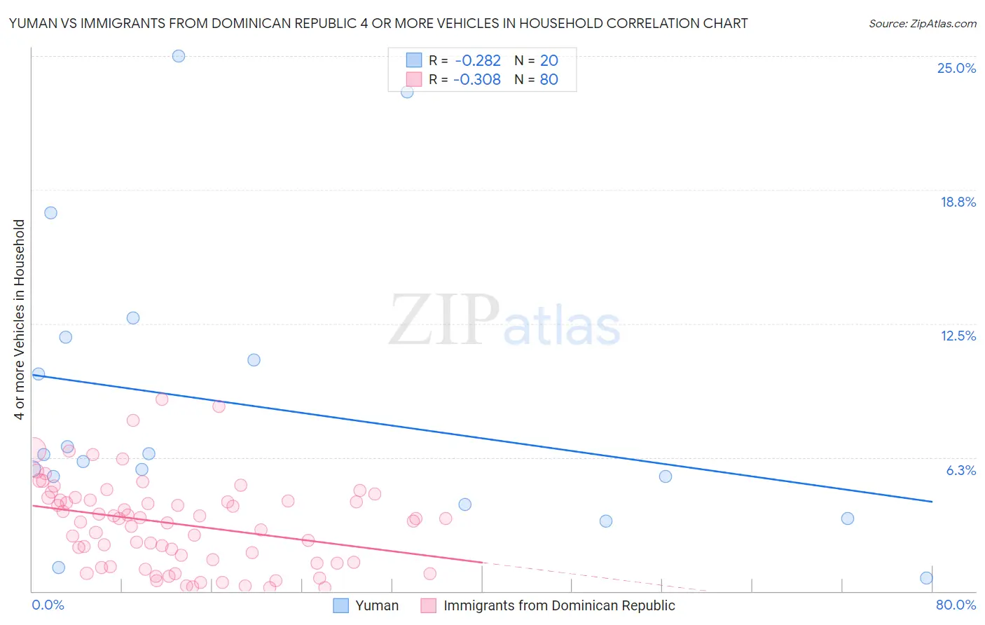 Yuman vs Immigrants from Dominican Republic 4 or more Vehicles in Household
