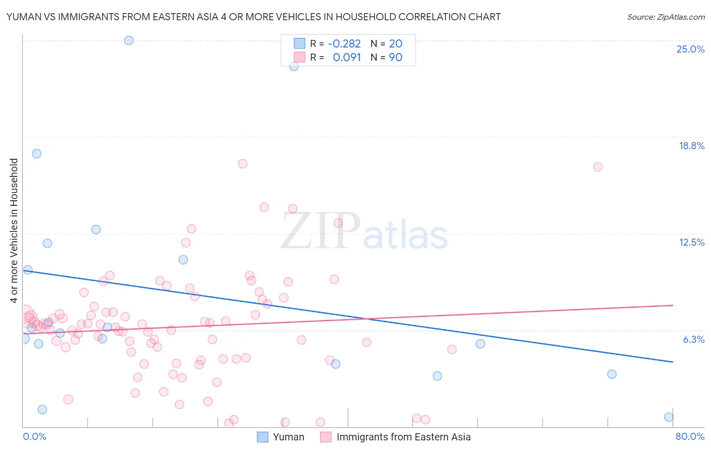 Yuman vs Immigrants from Eastern Asia 4 or more Vehicles in Household