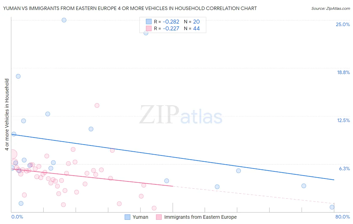 Yuman vs Immigrants from Eastern Europe 4 or more Vehicles in Household