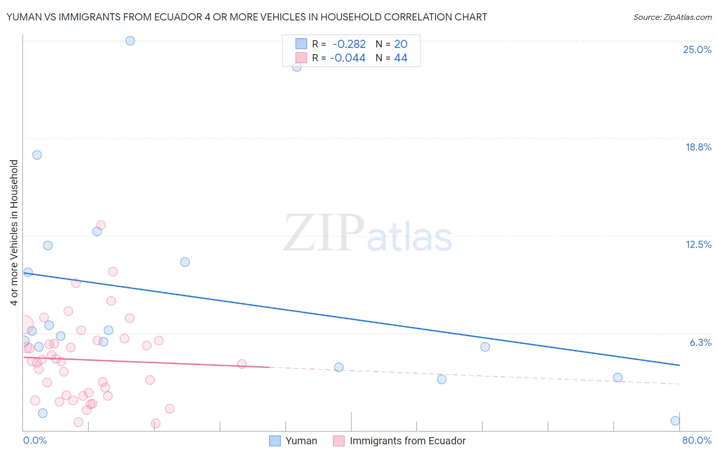 Yuman vs Immigrants from Ecuador 4 or more Vehicles in Household