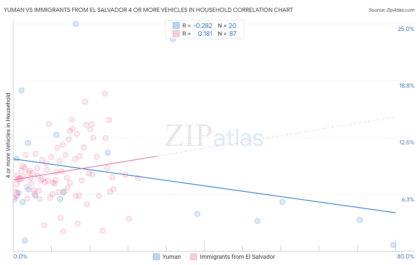 Yuman vs Immigrants from El Salvador 4 or more Vehicles in Household