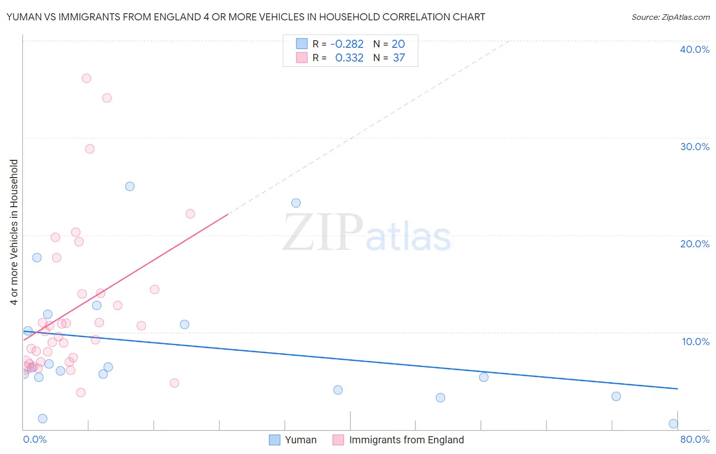 Yuman vs Immigrants from England 4 or more Vehicles in Household