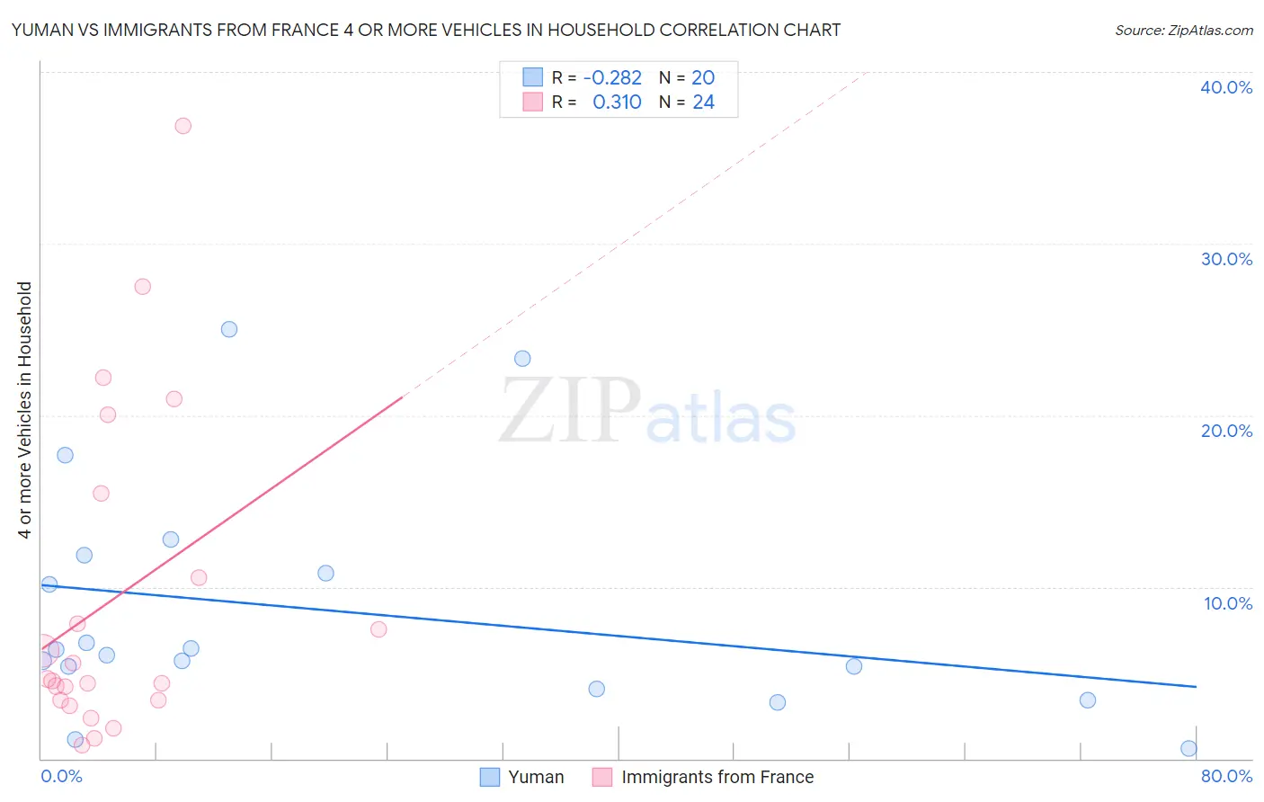 Yuman vs Immigrants from France 4 or more Vehicles in Household