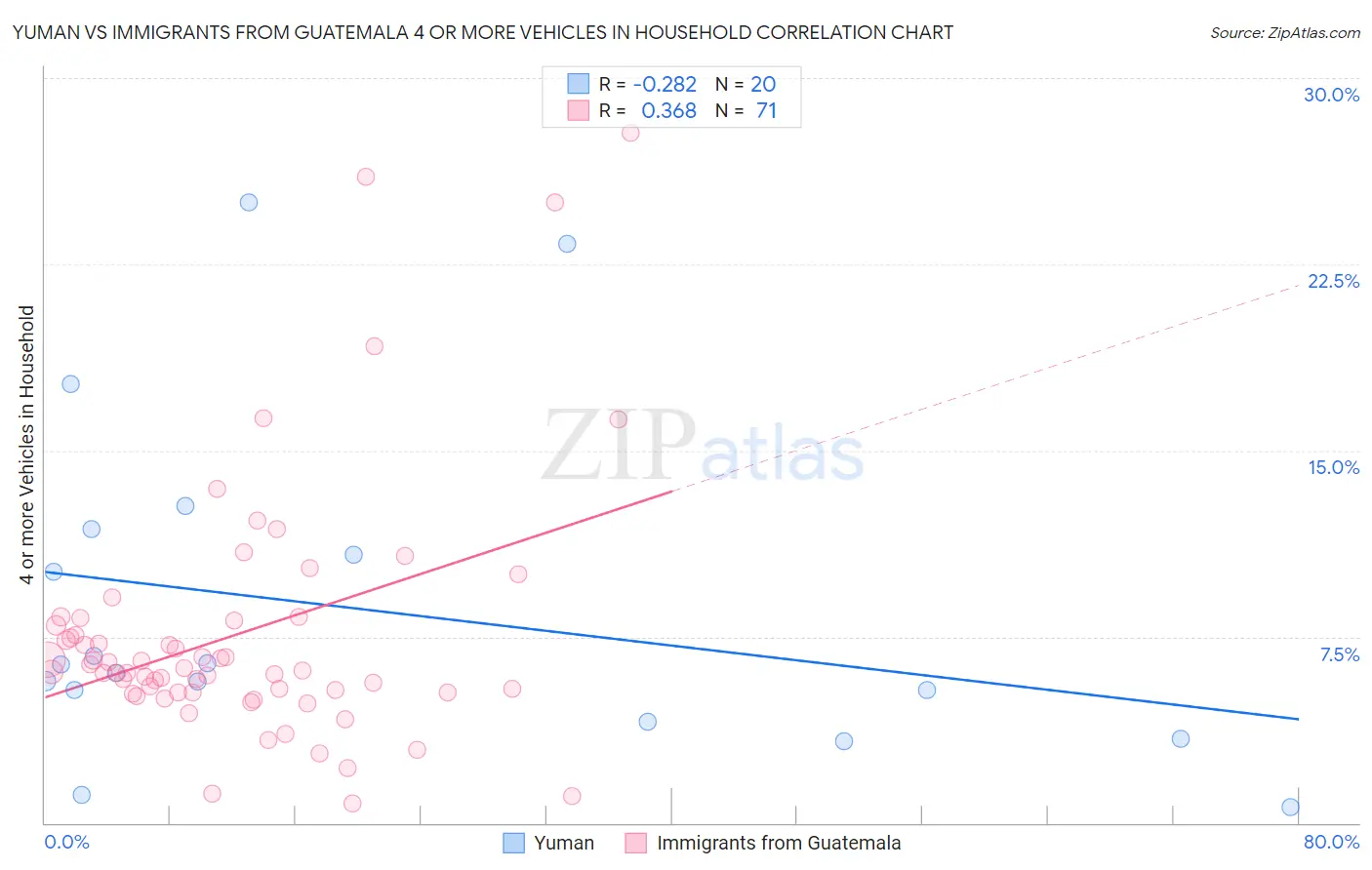 Yuman vs Immigrants from Guatemala 4 or more Vehicles in Household