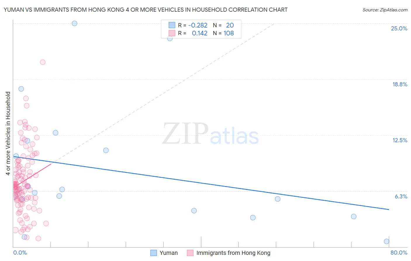 Yuman vs Immigrants from Hong Kong 4 or more Vehicles in Household
