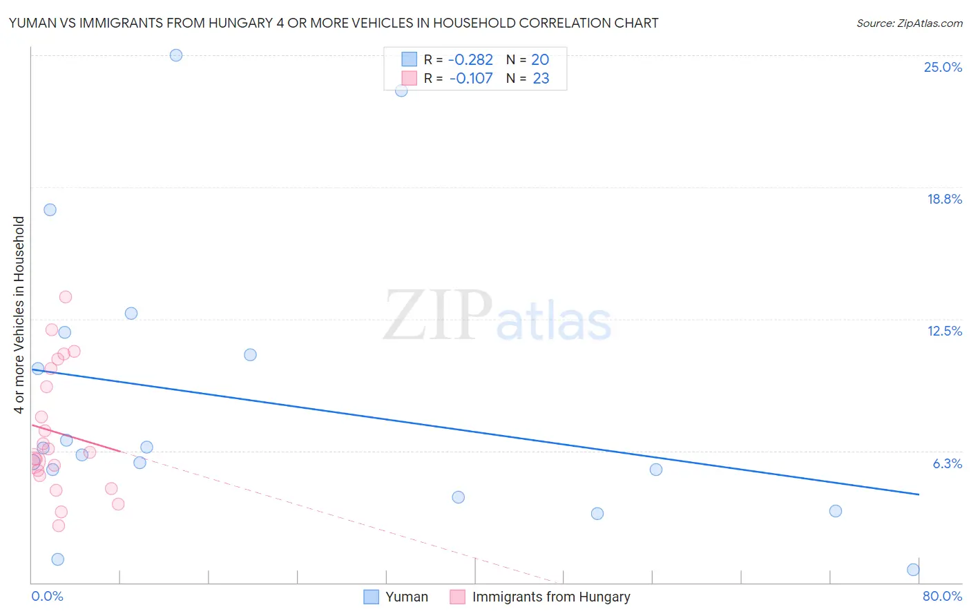 Yuman vs Immigrants from Hungary 4 or more Vehicles in Household