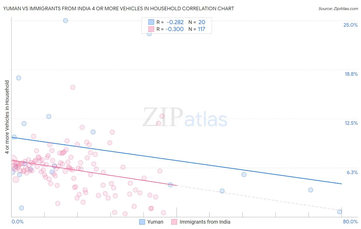 Yuman vs Immigrants from India 4 or more Vehicles in Household