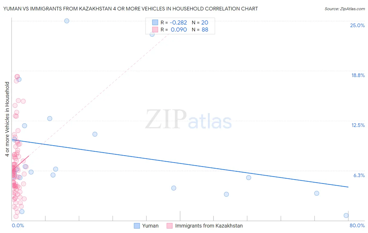 Yuman vs Immigrants from Kazakhstan 4 or more Vehicles in Household