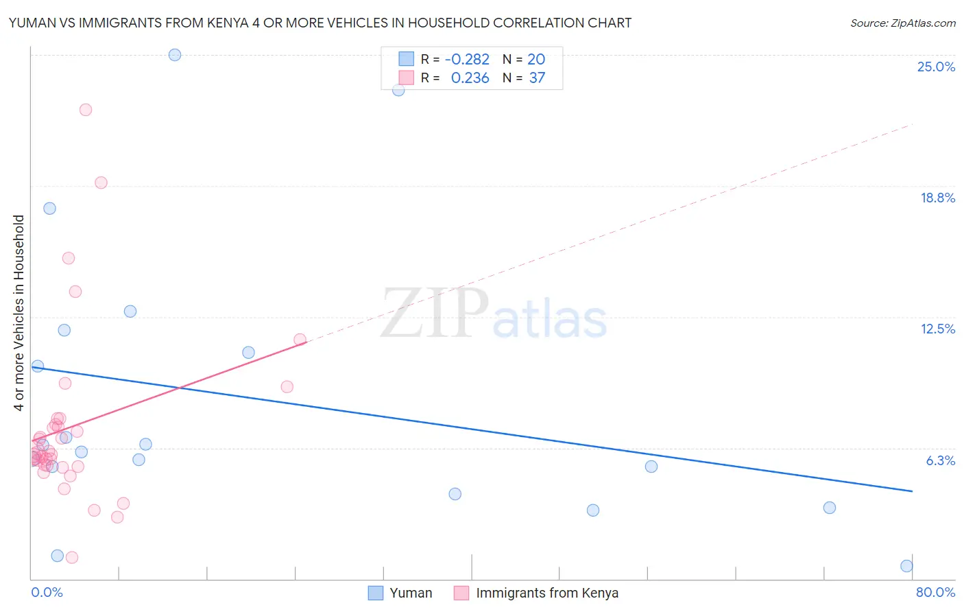 Yuman vs Immigrants from Kenya 4 or more Vehicles in Household