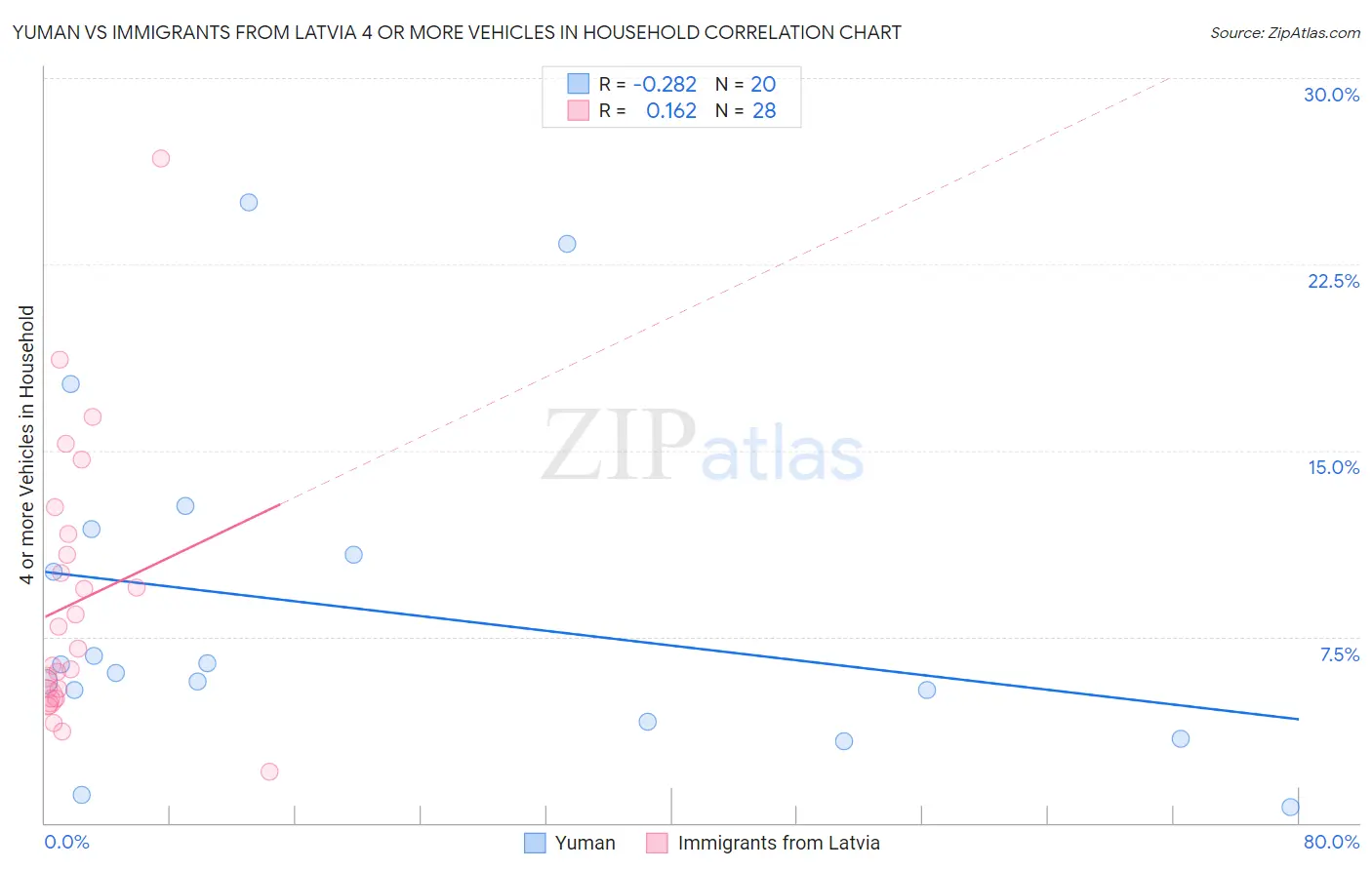 Yuman vs Immigrants from Latvia 4 or more Vehicles in Household