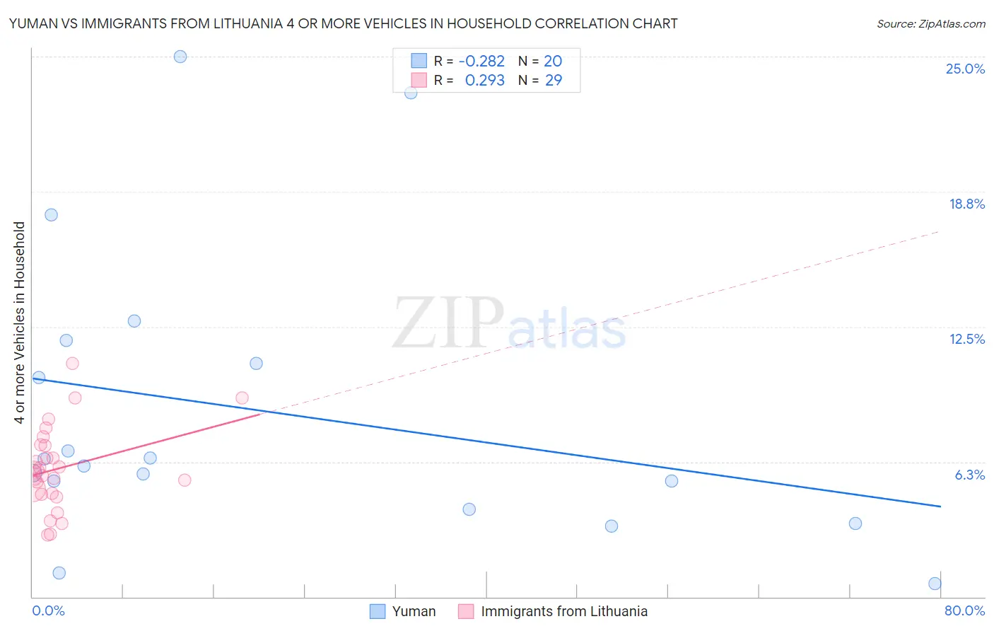 Yuman vs Immigrants from Lithuania 4 or more Vehicles in Household