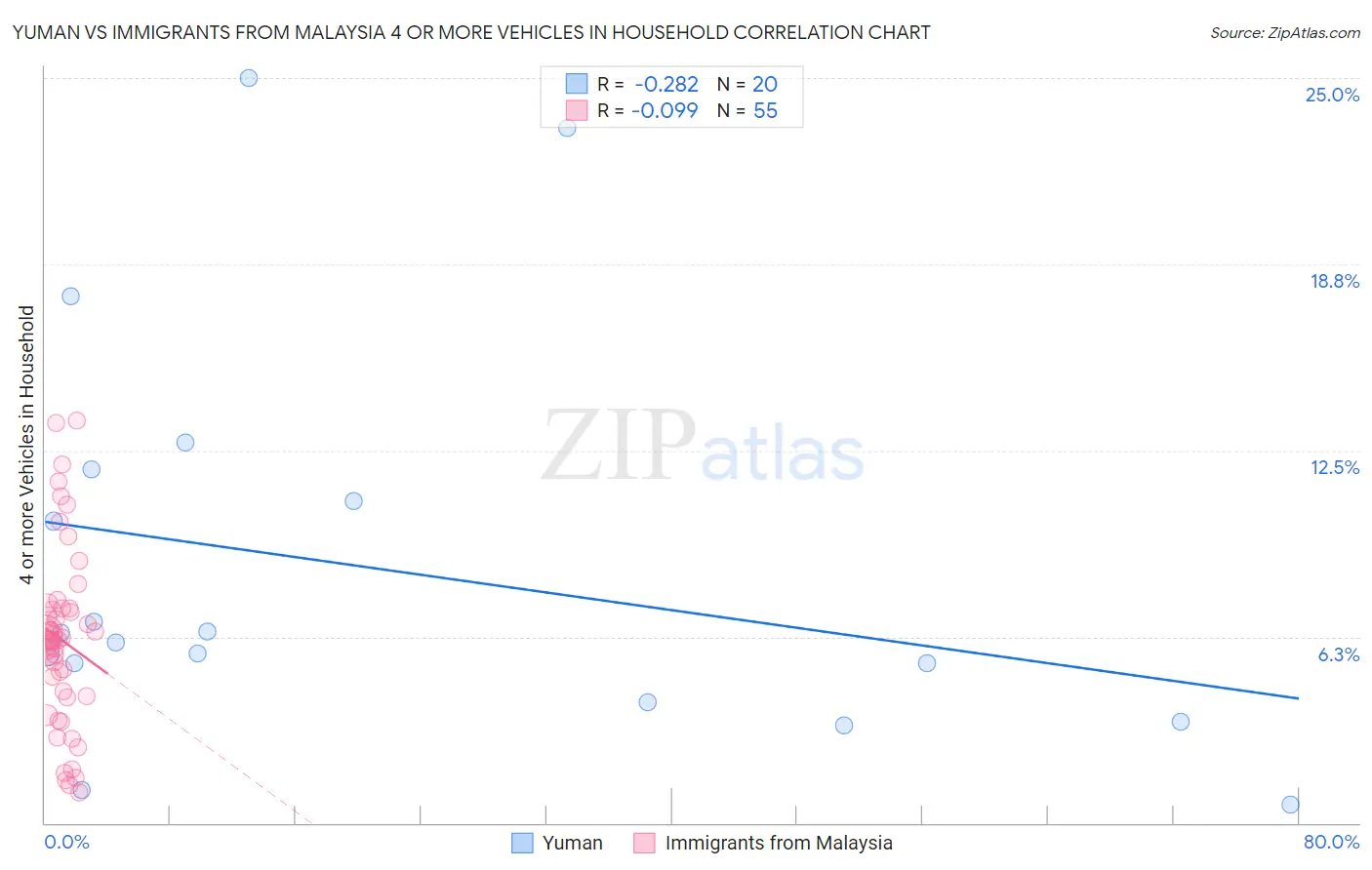 Yuman vs Immigrants from Malaysia 4 or more Vehicles in Household